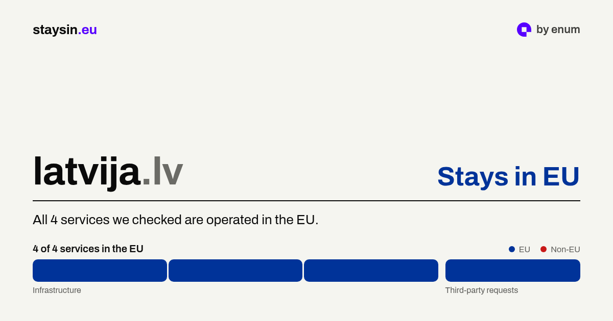latvija.lv - EU sovereignty check